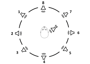 Picture for A System for Spatial Hearing with 3D speakers in Acoustic Room