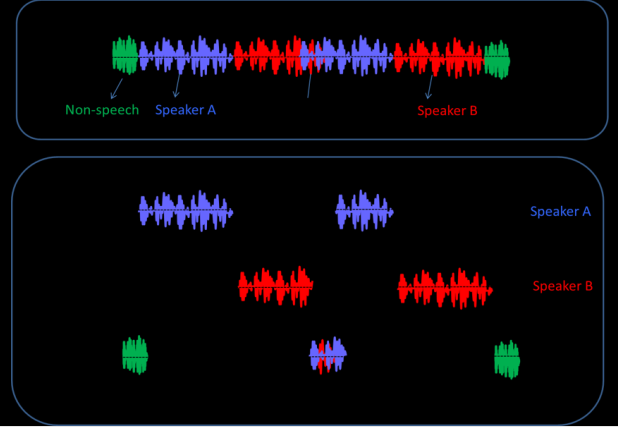 Picture for Speaker Diarization using Deep Learning