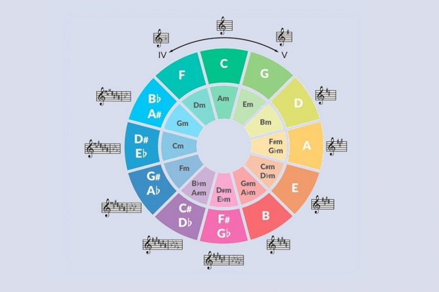 Picture for Recognition of Musical Key & Scale