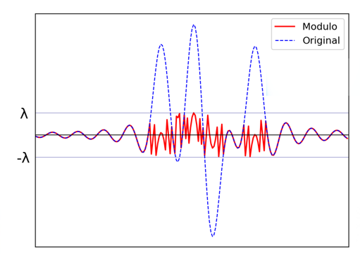 Picture for A Proof of Concept and Performance Evaluation of B^2 R^2 Algorithm for Modulo Sampling